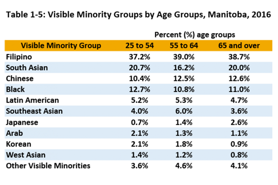 Identified in this table are the visible minority groups in Manitoba by age group of 25–54, 55–64, and 65 years and over. Filipinos, South Asian, and Chinese persons are the top three immigrant groups.