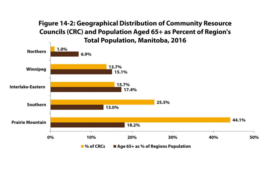A bar chart shows where Community Resource Councils are distributed across Manitoba and the regions population who are age 65 plus. 