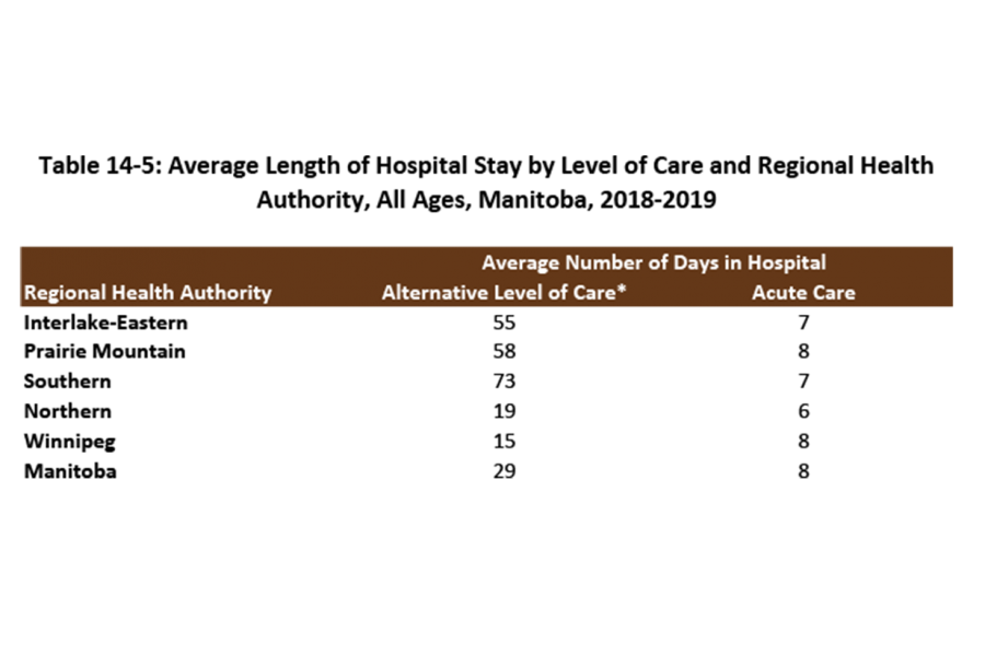 This table shows the average length of hospital stay by level of care by Manitoban regional health authority.