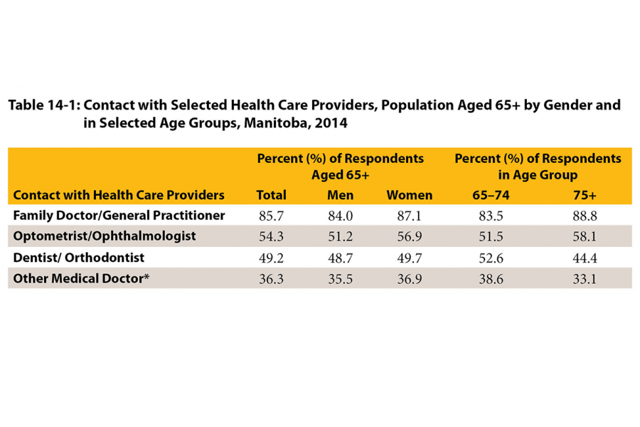 The table shows the percentage of older adults age 65 years and over who are in contact with selected health care providers.