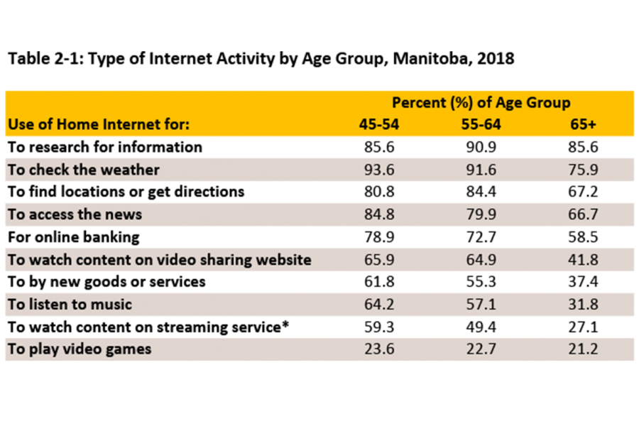 This table shows what Manitobans in age groupings from 45 to 65 years and over, use their home internet to get types of information or do specific activities.