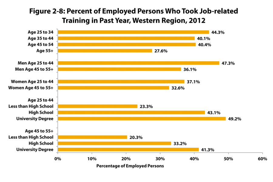 This vertical bar chart compares the percentage of employed persons in age groupings of 25 to 55 years and over, Who took job-related training in the past year.