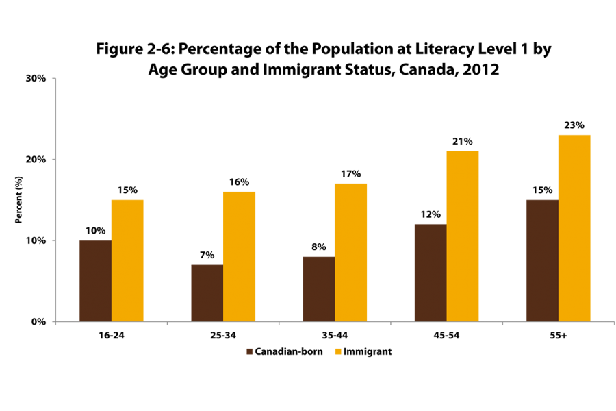 This bar chart shows the percentage of the Canadian born and immigrant populations at literacy level 1 by age groupings from 16 years to 55 and over. 