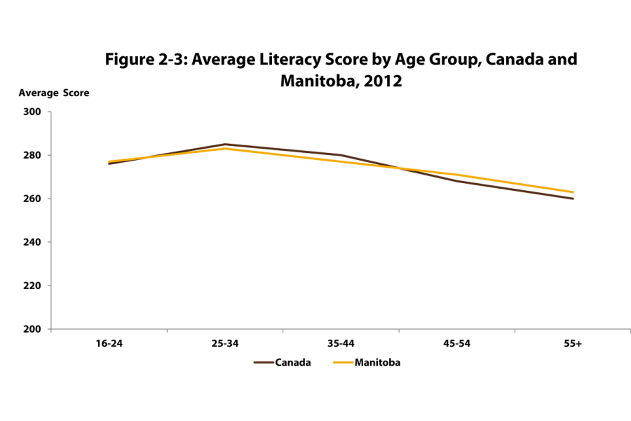 A line graph shows the average literacy score of Canadians and Manitobans by age groupings, from age 16 to 55 and over. 