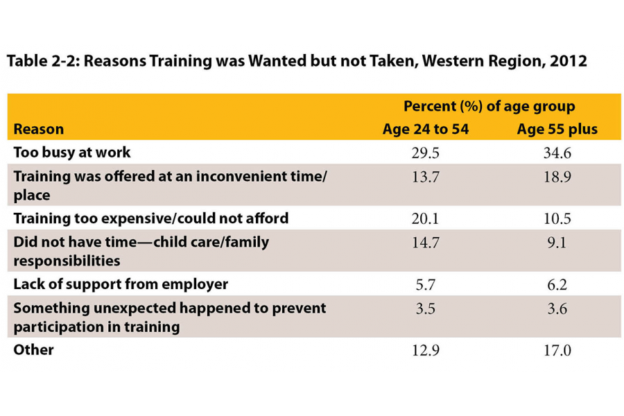 This table outlines the reasons Manitobans wanted training but did not take the desired training.