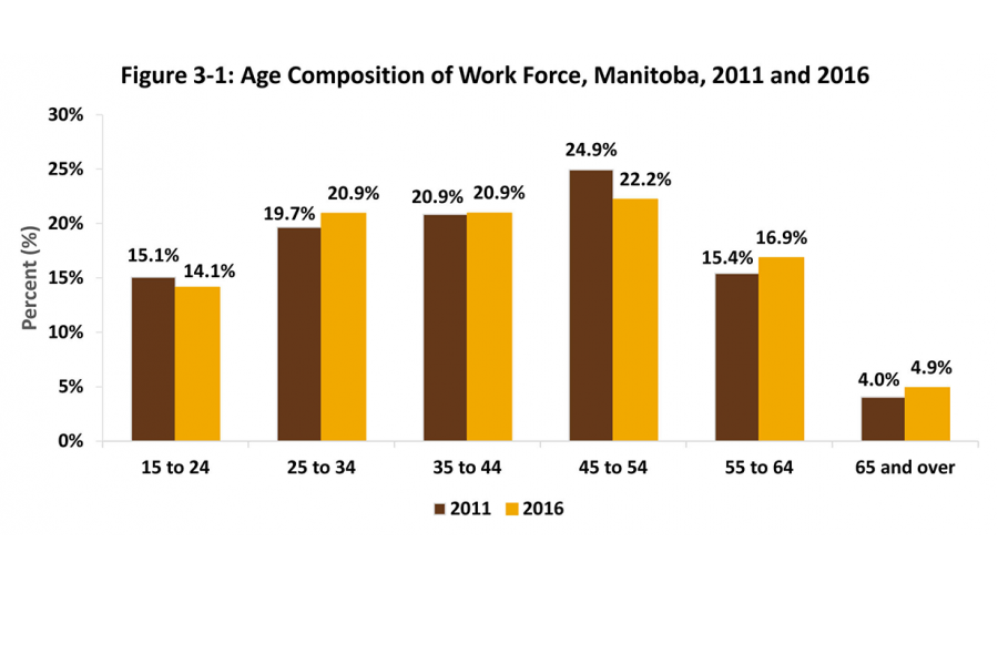 Shown in this table is the age composition of the Manitoban work force in 2011 and 2016.