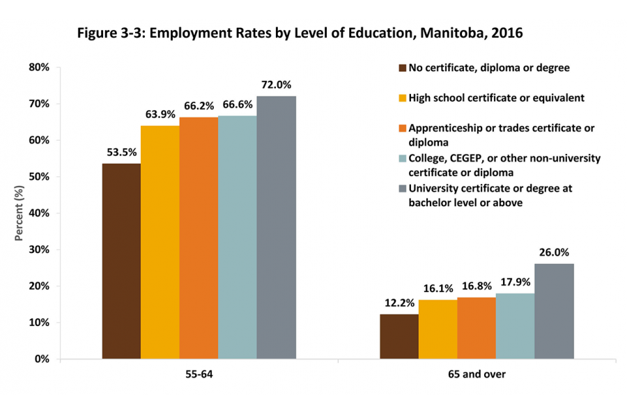 Using age groupings of 55-64 and 65 years and over, employment rates by education level for Manitobans are shown in this vertical bar chart.