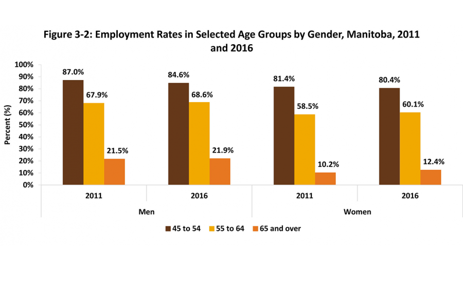 Using information from 2011 and 2016, this vertical bar chart shows Manitoban employment rates in select age groupings of 45-54, 55-64, and 65 years and over by gender.
