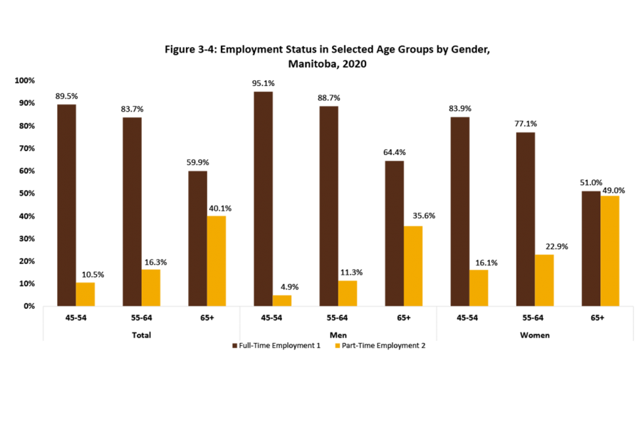 Shown in this bar graph is the employment status among those aged 45 to 65+ and by gender. 
