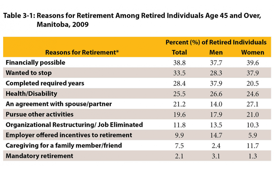 For individuals age 45 years and over, this table identifies ten different reasons given for retirement amongst men and women.