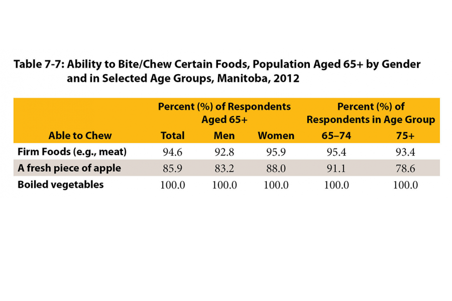 The percentage of older Manitobans' ability to bite/chew certain foods is shown in this table by gender and select age groups of 65 years and over.