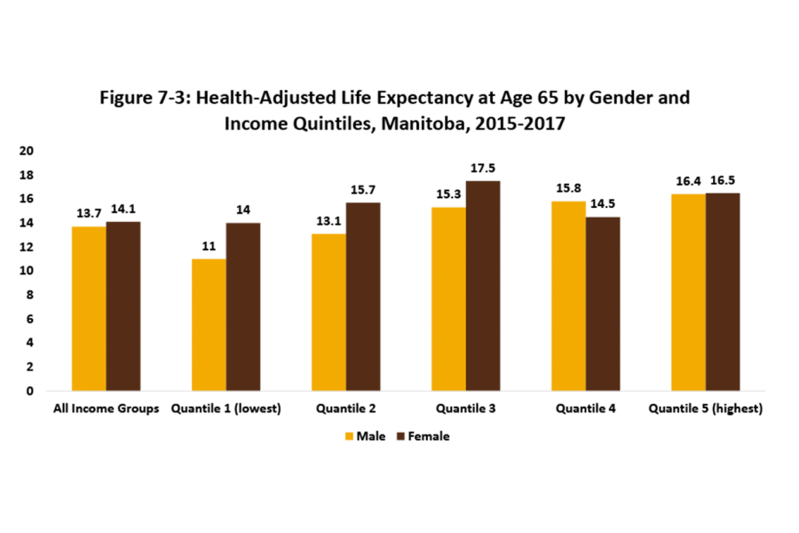 A vertical bar graph shows the health-adjusted life expectancy for older Manitobans at age 65 by gender and income quintile.