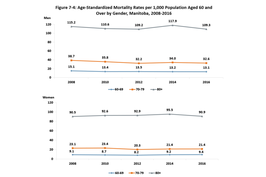 Compared by gender, these two line graphs compares the age-standardized mortality rates per 1,000 Population for Manitobans aged 60 years and over. 