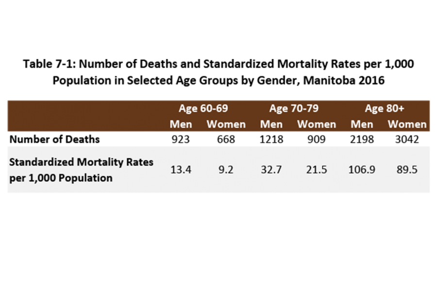 Using select age groupings for Manitobans 60-69, 70-79, and 80 years and over, this table identies the number of deaths and standardized mortality rates per 1,000 population. 