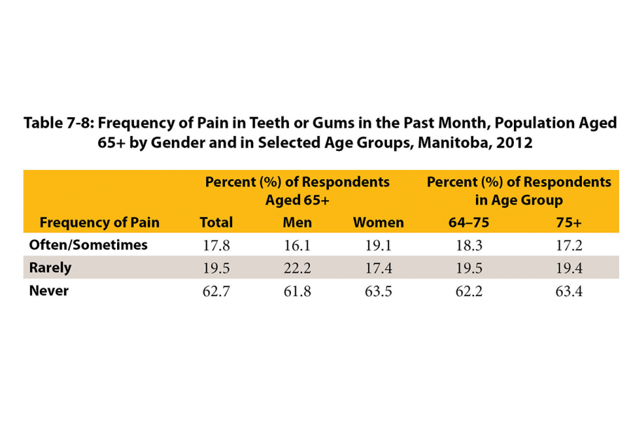Shown in this table, older Manitobans identifies their frequency of pain in their teeth or gums over a month's period in select age groups.