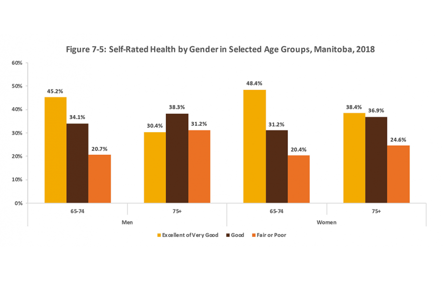 A bar graph shows how older Manitobans self-rate their health as excellent or very good, good, fair or poor.