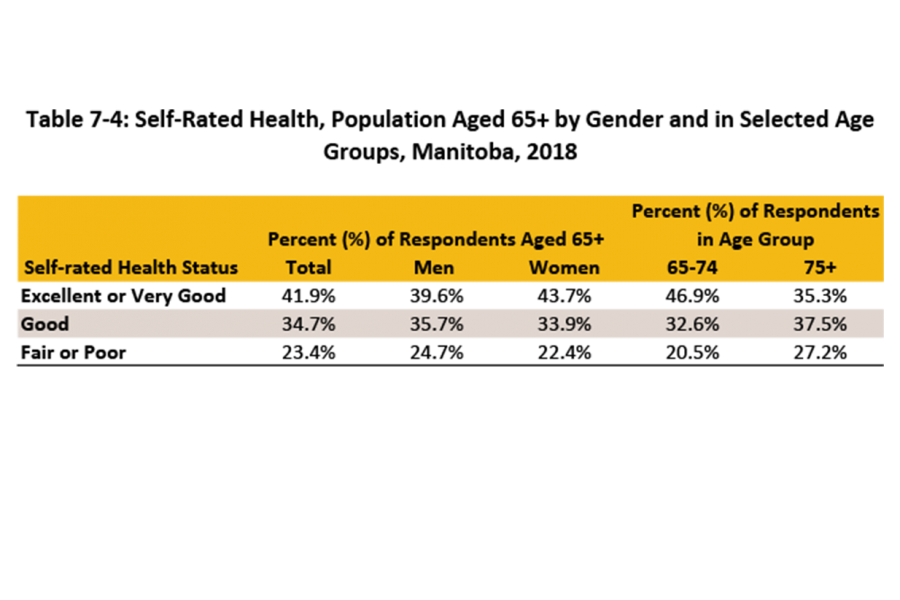 This tables shows the percentage of how older Manitobans self-rate their health as excellent or very good, good, fair or poor by gender and in select age groups.
