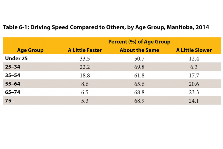 Compared in this table is the driving speed (a little faster, same, or a little slower)  among drivers under 25 to those age 75 years and older.