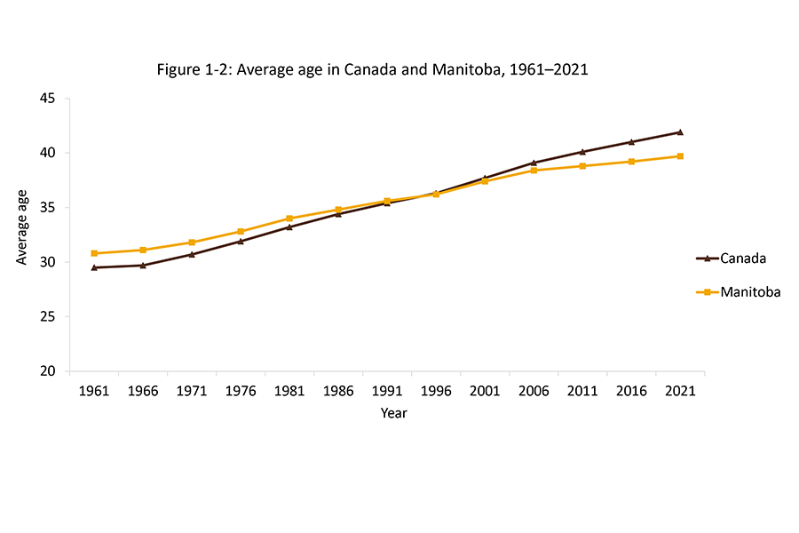 A line graph compares the average age of Canadians and Manitobans between the years 1961-2021.