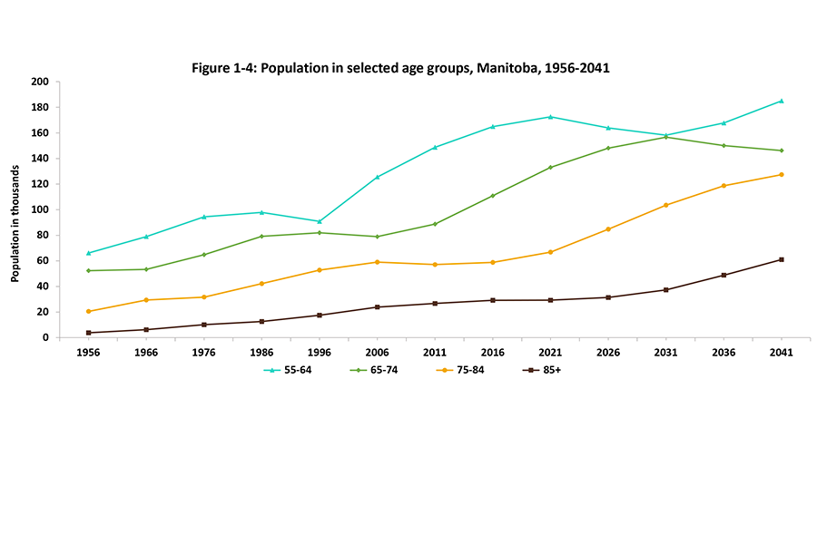 A line graph compares the population in Manitoba for four selected age groupings from the years 1956 to 2036. Compared are the age groupings from 55-64, 65-74, 75-84, and age 85 years and over.