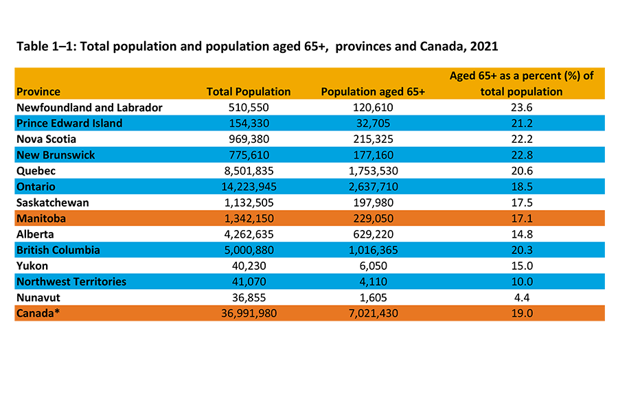 This table compares the total population and population aged 65 and over by province and nationally. 