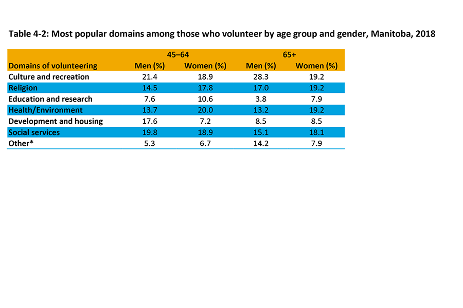 Shown in this table are the most popular volunteering domains by men and women in the age grouping of 45-64 years, and age 65 and over.