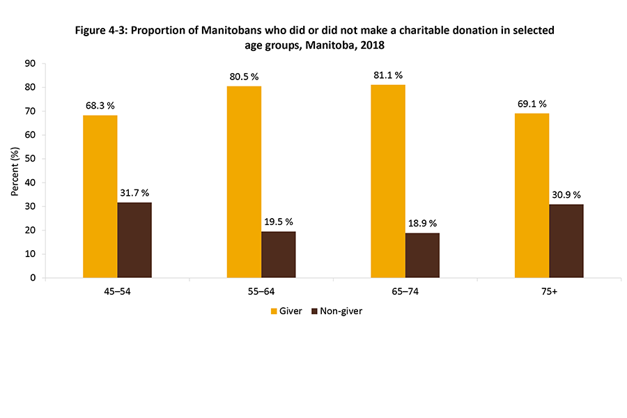 The bar chart shows the proportion of men and women in Manitoba who did or did not donate to charity, in the age grouping of 45-64 and 65 years and over. 