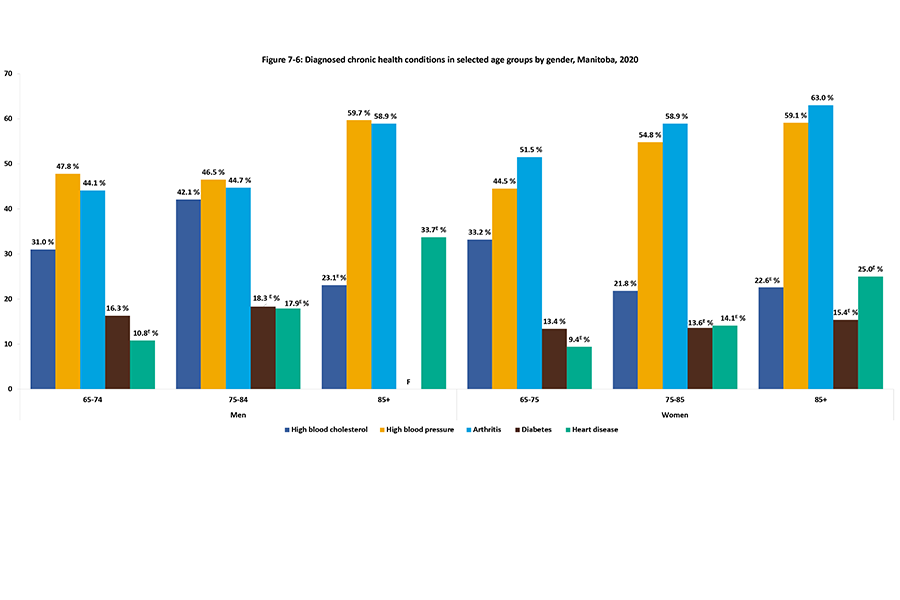 Compared are select groups of older Manitobans age 65 and over and how their  self-perceived health of their teeth and mouth as excellent or good or fair or poor for 2020.