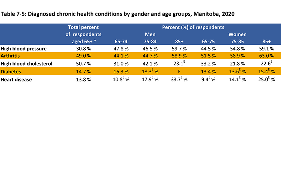 Identified in this table by gender and select age groups, are five diagnosed chronic conditions that older Manitobans have in 2020.