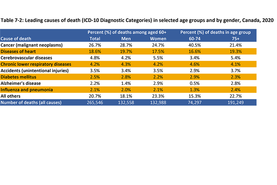 Outlined in this table are the leading causes of death (ICD-10 Diagnostic Categories) among older Maniotbans age 60 years and over for 2020.