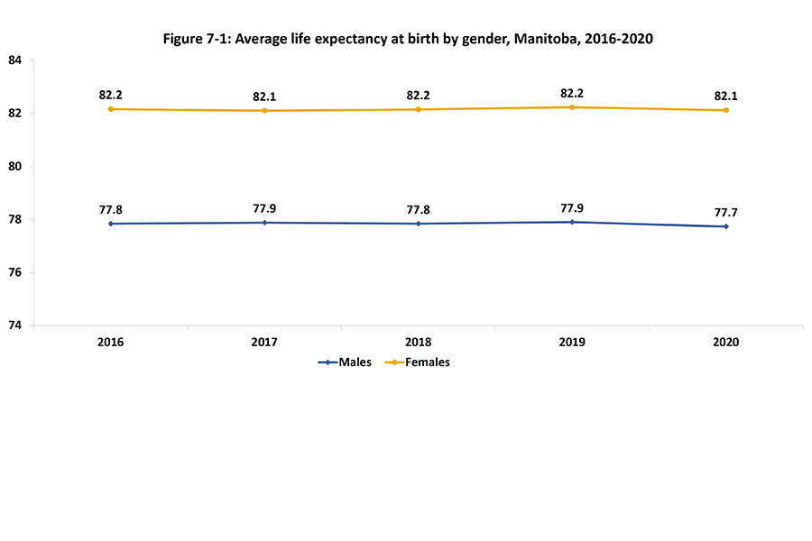 A line graph compares the average life expectancy at birth of Manitoban men (yellow line) and women (blue line) from 2016–2020.