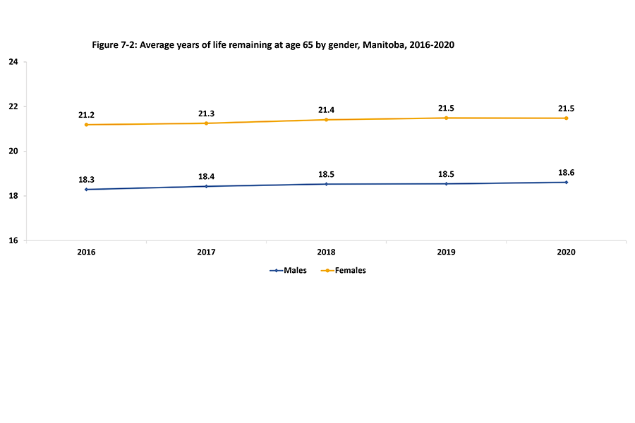 A line graph shows the average life remaining at age 65 years and over for older female Manitobans (yellow line) and older males (blue line) from 2016–2020 compared by gender.