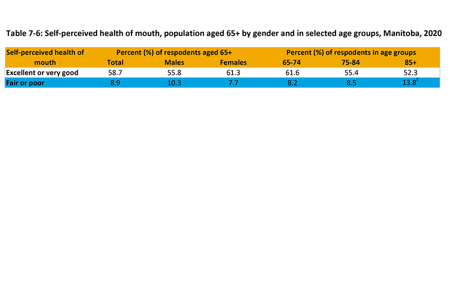 Compared are select groups of older Manitobans age 65 and over and how their  self-perceived health of their teeth and mouth as excellent or good or fair or poor for 2020.