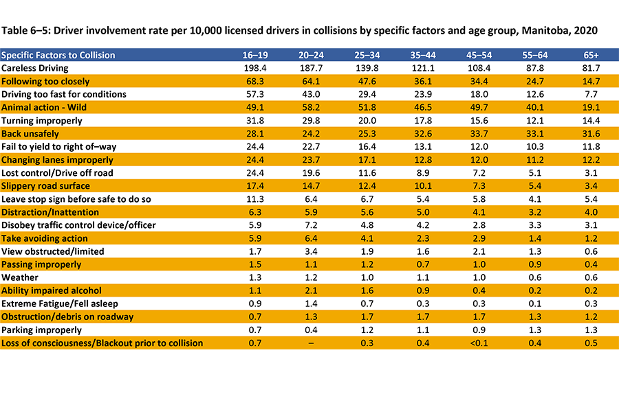 This table shows the licensed driver involvement rate per 10,000 drivers and the specific factors for collisions by age starting at 16–19 to 65 years and over in 2020.