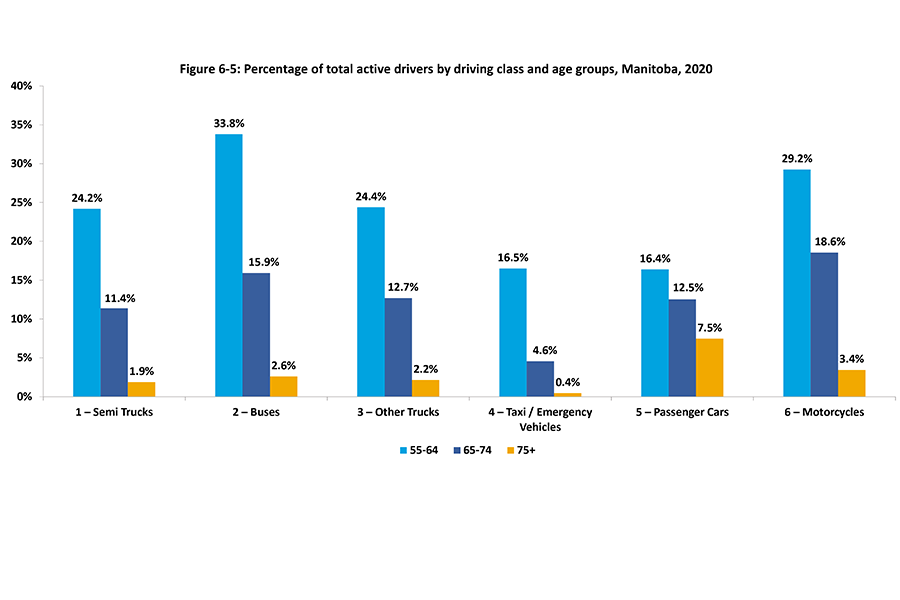 Using six categories of driving class types, this vertical bar graph shows the percent of total active drivers aged 55-64 (light blue), 65–74 (dark blue) to age 75 years and older (yellow).