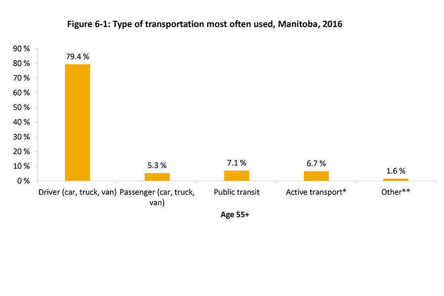 This vertical bar chart shows the most frequent used mode of transportation by Manitobans age 55 years and older in 2016. Most common mode is driver, followed by passenger vehicle, public transit, and other transportation.