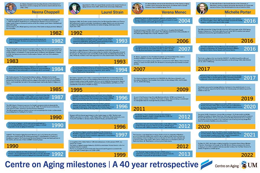 Highlighted text boxes of accomplishments at the Centre on Aging over 40 years.