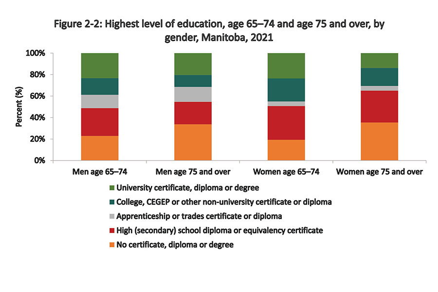 Four vertical bar charts compares the highest level of education received amongst older Manitobans aged 65-74 and age 75 and over.