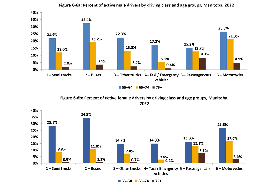 These two graphs compares the percentage of active male (top graph) and female (bottom graph) drivers by driving class and age 55-64 to 75 years and over for 2022.