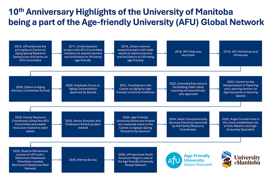 Timeline with boxes identifying the University of Manitoba's accomplishments in 10 years as the first Canadian Age-Friendly University