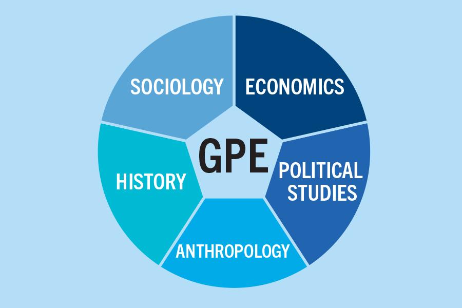 GPE graphic with 5 disciplines. Sociology, Economics, Political Studies, Anthropology, History