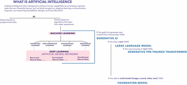 The architecture of a generative AI model