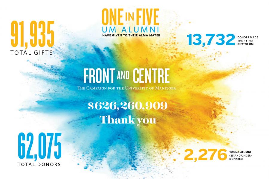 Bi-coloured dust explosion in blue and yellow, text read Front and Centre , campaign for the University of manitoba. 62,075 total donors,2,276 young donors (35 and under) donated, 13,732 donors made their first gift to UM, 91,935 total gifts, one in five um alumni have given to their alma mater