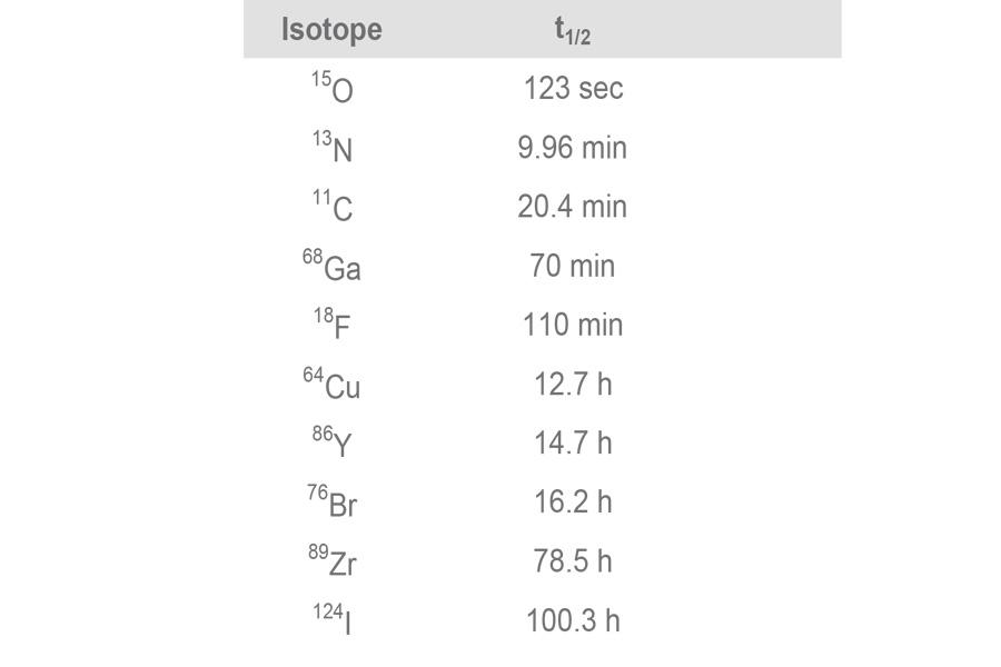 Chart showing positron emitting radionuclides.