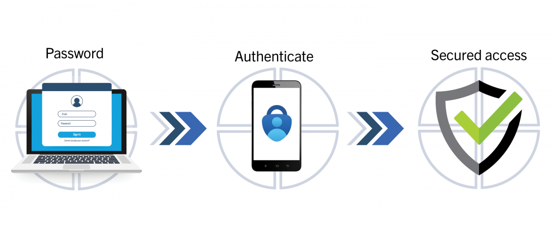 laptop icon with the word password writtent over it and arrows pointing to a mobile phone with authenticate written over it and arrows pointing to a security checkmark icon with secured access written above it