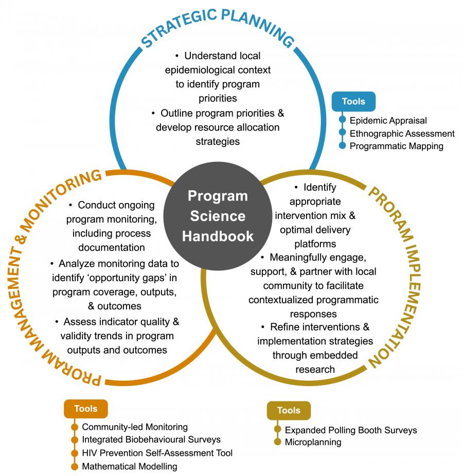 Spheres of Program Science with embedded tools.