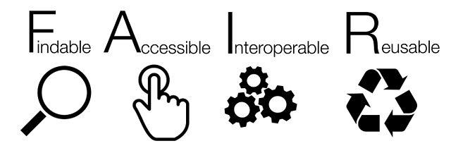 Graphic demonstrating FAIR: findable, accessible, interoperable, reusable