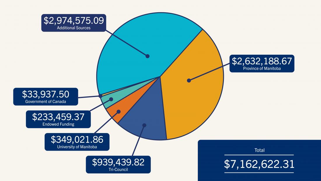Pie chart showing MCHPs 2024-2025 funding sources. Details below in description.