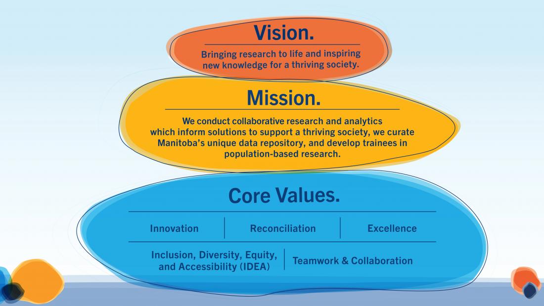 An illustration of MCHP's Vison, Mission, and core values, each depicted in a flat stone, stacked on eachother, showing that one relies on eachother to create the foundation that MCHP is based on. Detail in description below. 