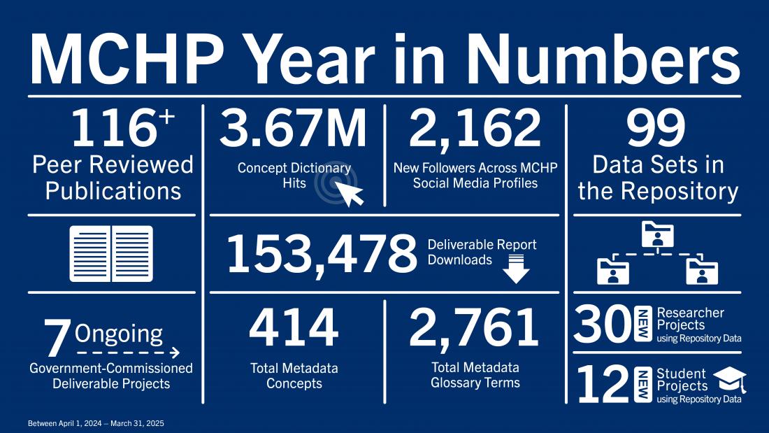 A grid featuring facts and figures about MCHP from 2024-2025. Description below. 